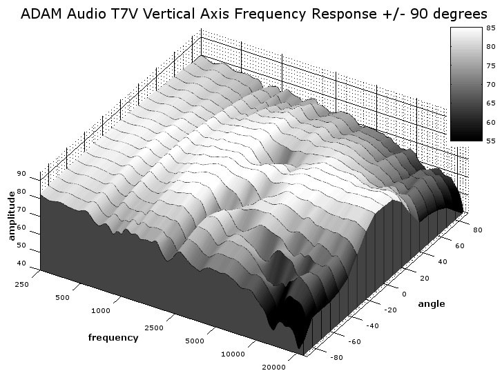 ADAM Audio T7V Monitor Measurements & Conclusion | Audioholics